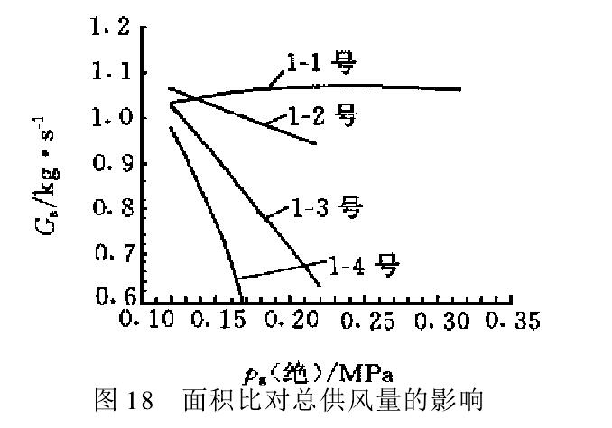 面積比對總供風量的影響