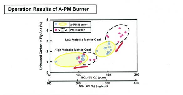 新型的APM燃燒器的性能