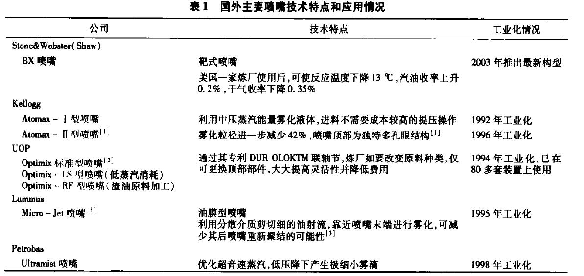 國外主要噴嘴技術(shù)特點(diǎn) 催化設(shè)備.jpg