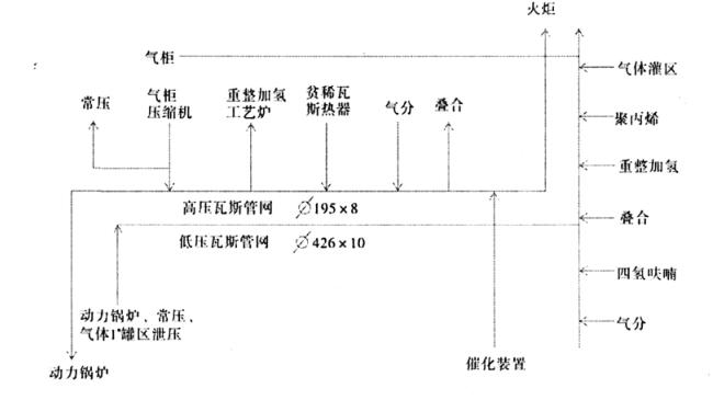 圖 1 　生產(chǎn)裝置高、低壓瓦斯流程圖