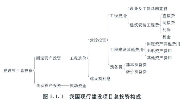 我國現(xiàn)行建設項目總投資的構成