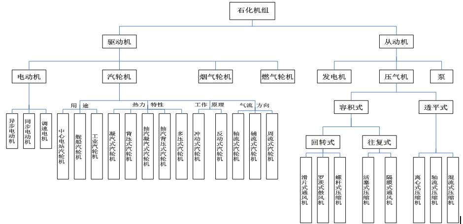 石化企業(yè)轉(zhuǎn)動設備的分類