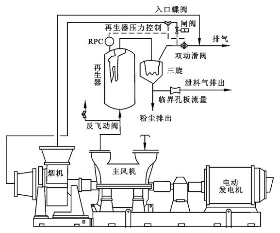 催化主風(fēng)機(jī)組